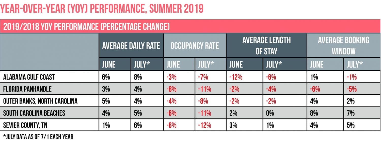 Year over year summer vacation rental performance and KPIs