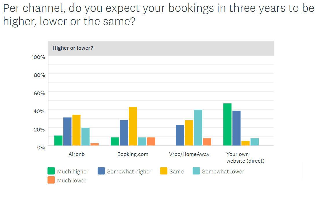 Early results Do PMs expect to get more bookings from Airbnb, Vrbo, Booking