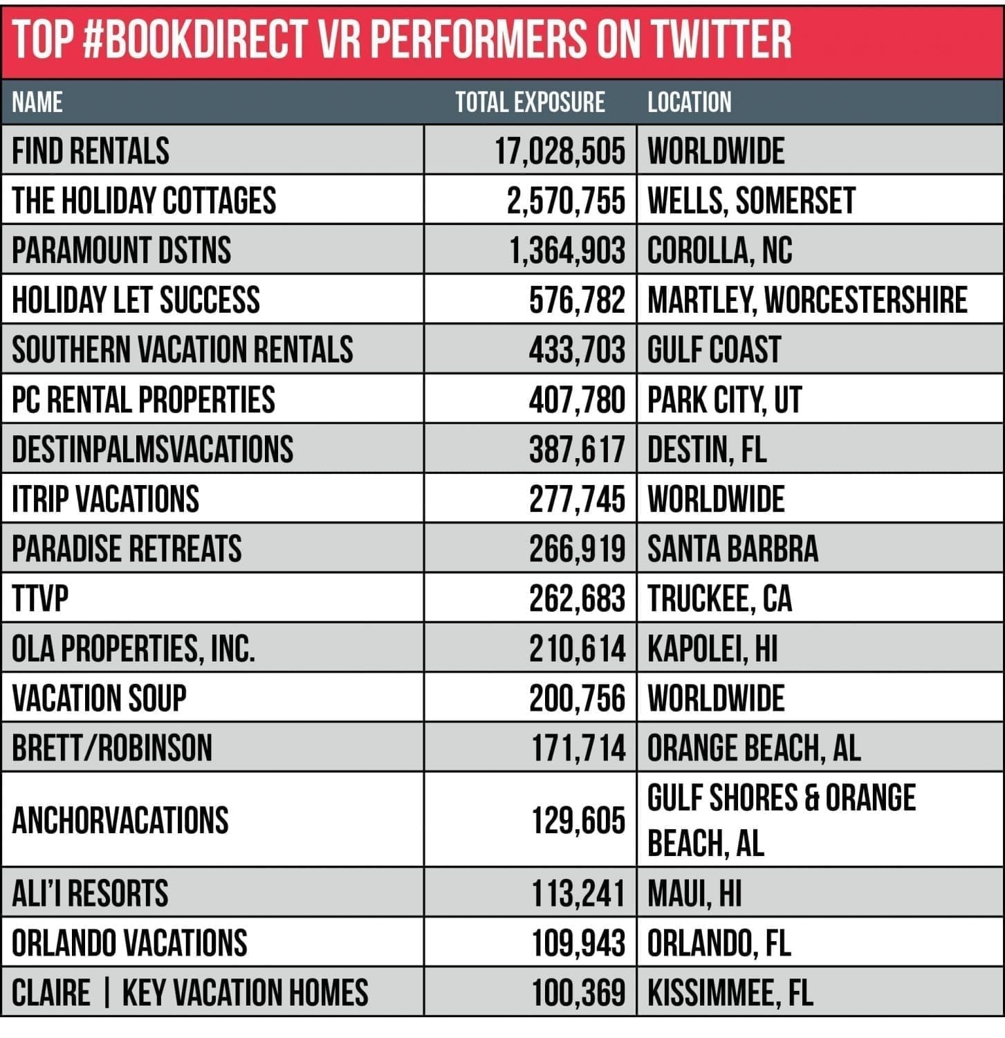 Vacation Rental Management Top BookDirect Performers