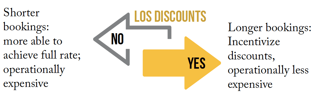 Pricing Decision for VRMs – LOS Pricing