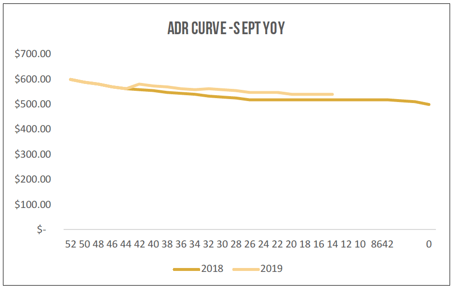Pricing Decisions for VRMs – ADR Curve