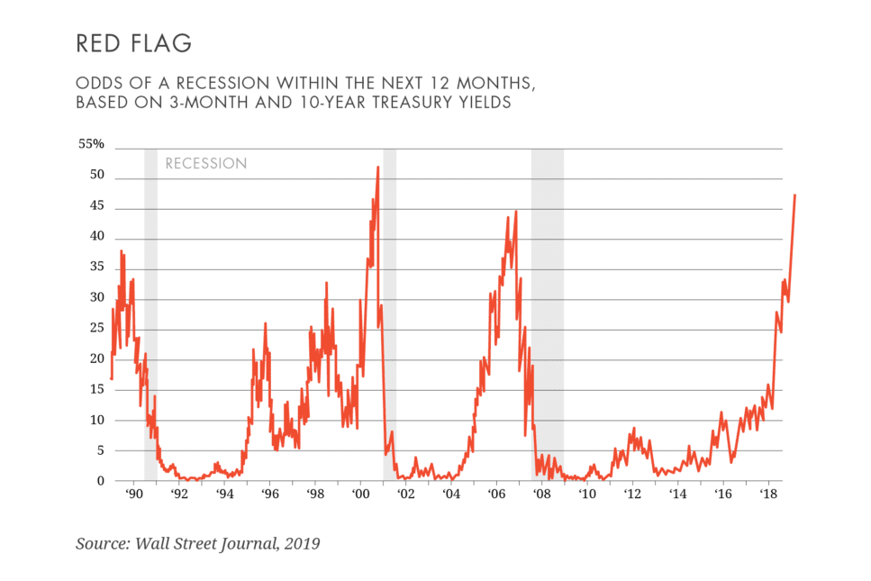 Odds of a recession in the next 18 months