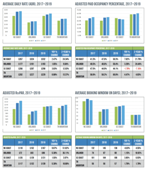 Eastern Coast, 3-Year Performance - VRM Intel