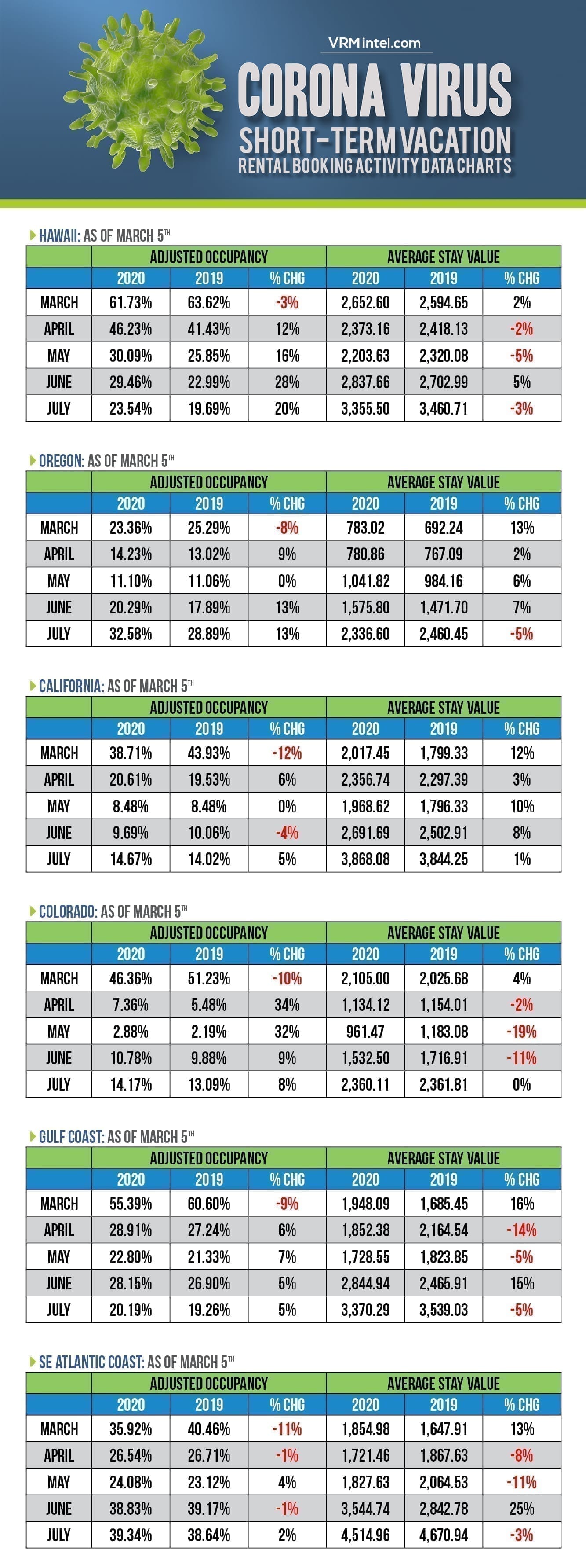 Coronavirus short-term vacation rental booking activity