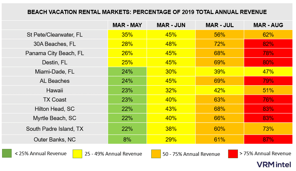 How Exposed are Beach Vacation Rental Markets to Economic Impact of COVID-19