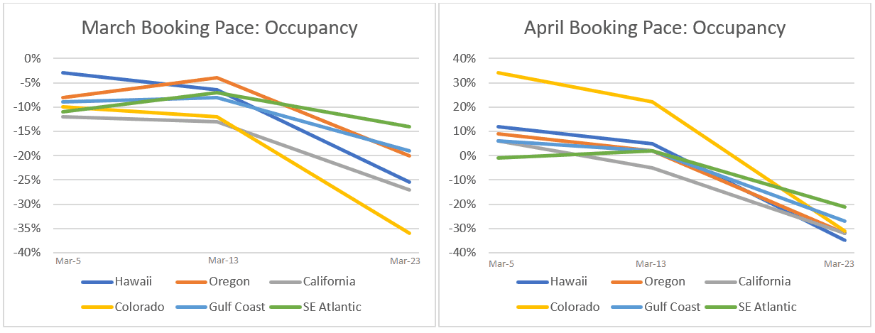 March and April Vacation Rental Booking Pace