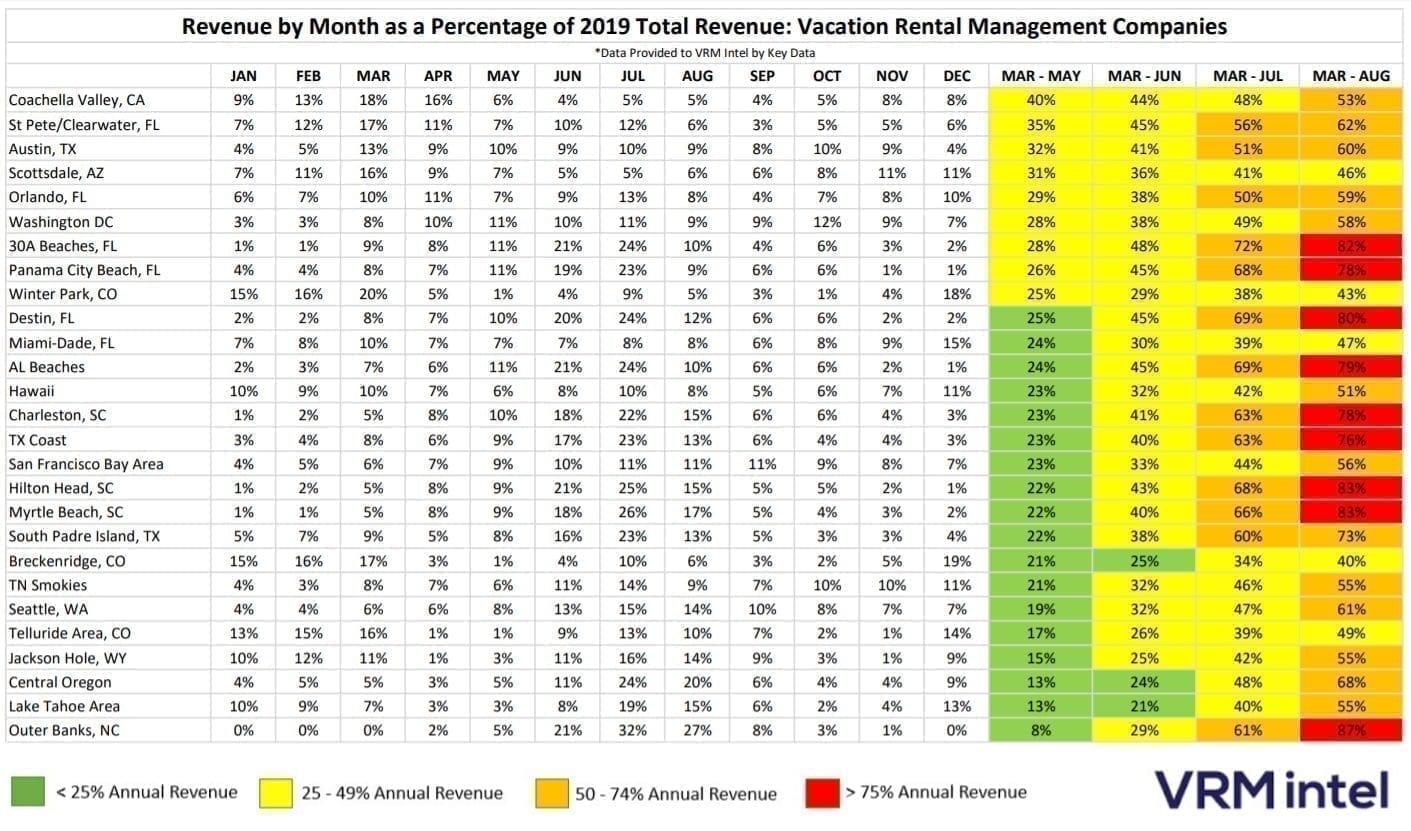 Vacation Rental Monthly Revenue as a Percentage of Annual Total