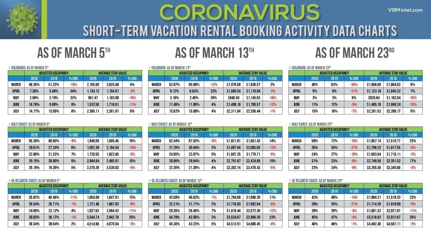 Vacation rental booking pace drops off due to coronavirus