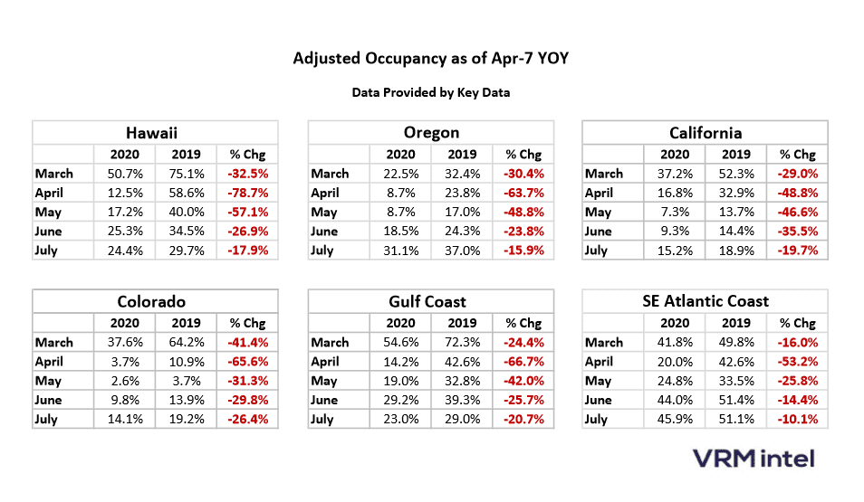 Adjusted Occupancy for Vacation Rental Regions as of April 7