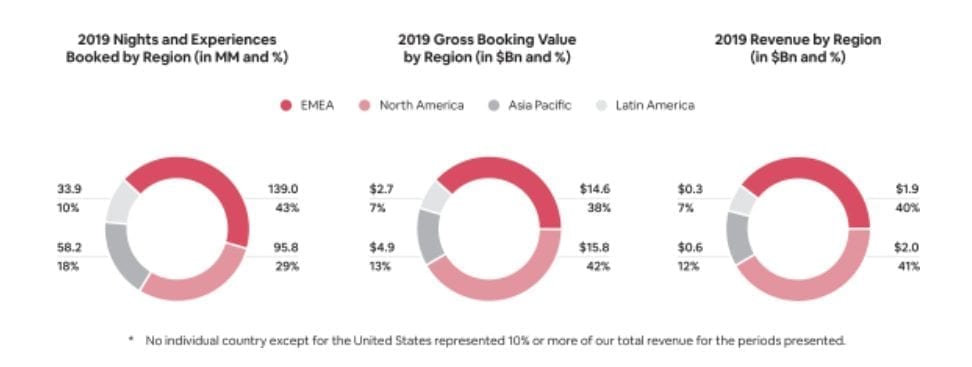 Airbnb revenue by region