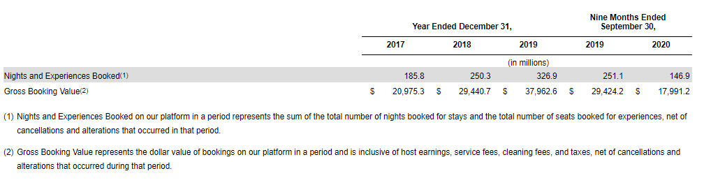 Nights and Experiences Booked and Gross Booking Value Airbnb