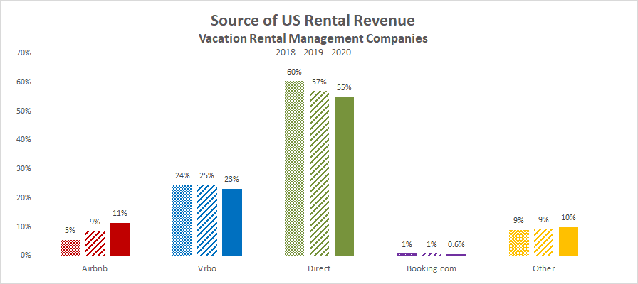 Airbnb-Vrbo-Direct-Booking US Vacation Rental Management Rental Revenue