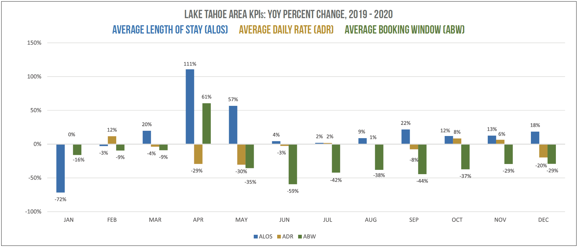 Year-Round Mountain Markets Pulled Ahead in May Lake Tahoe Area and TN Mountains 2020 vs 2019 Lake Tahoe Yoy Chng