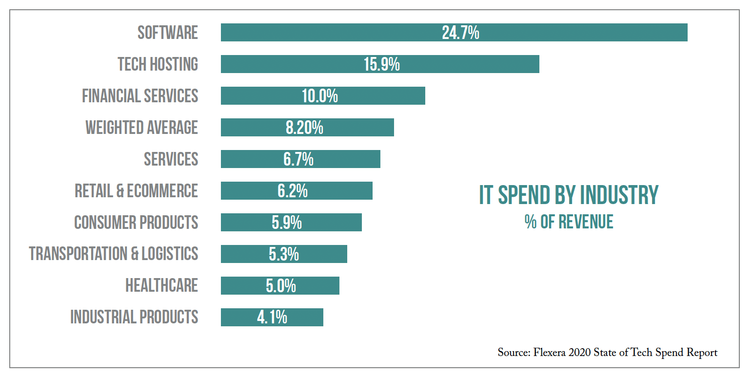 IT-Spend-By-Industry