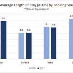 Average Length of Stay-Airbnb-Vrbo-Direct for Professional Vacation Rental Managers
