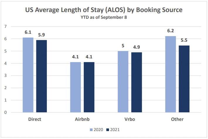Average Length of Stay-Airbnb-Vrbo-Direct for Professional Vacation Rental Managers
