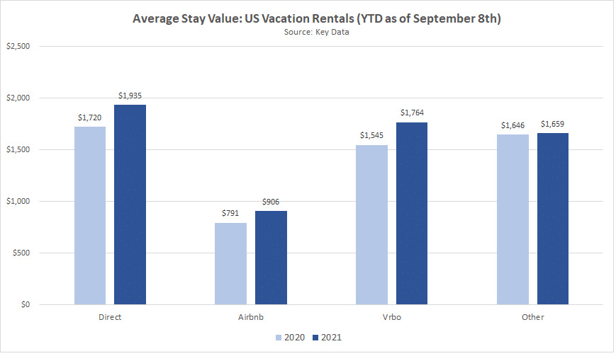 Average Stay Value by Source 2021-2020