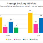 2018-2021 Average Booking Window Vacation Rentals