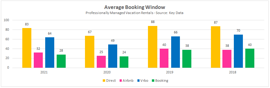 2018-2021 Average Booking Window Vacation Rentals