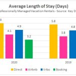 2018-2021 Average Length of Stay Vacation Rentals