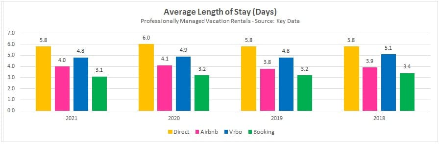 2018-2021 Average Length of Stay Vacation Rentals