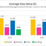 2018-2021 Average Stay Value Vacation Rentals