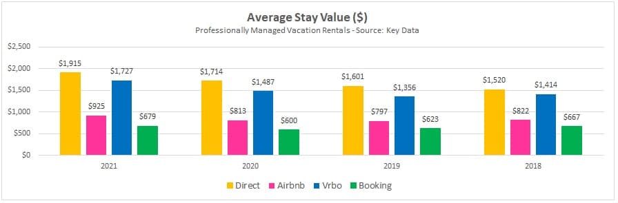 2018-2021 Average Stay Value Vacation Rentals