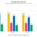 Direct Bookings More Valuable than OTAs