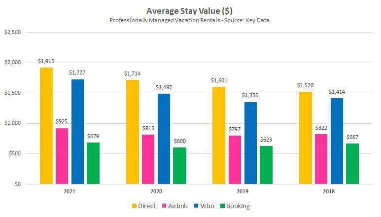 Direct Bookings More Valuable than OTAs