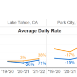 ADR for Ski-Vacation Rental Mountain Markets