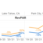 RevPAR for Ski-Vacation Rental Mountain Markets