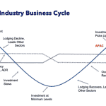 Lodging Industry Business Cycle