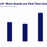 Percentage of New STR Guests Increased During Covid