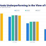 Professional Hosts have worse reviews from guests than Indvidual Hosts