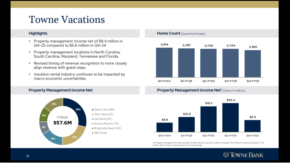(Image: TowneBank Q4 2025 Investor Presentation) 